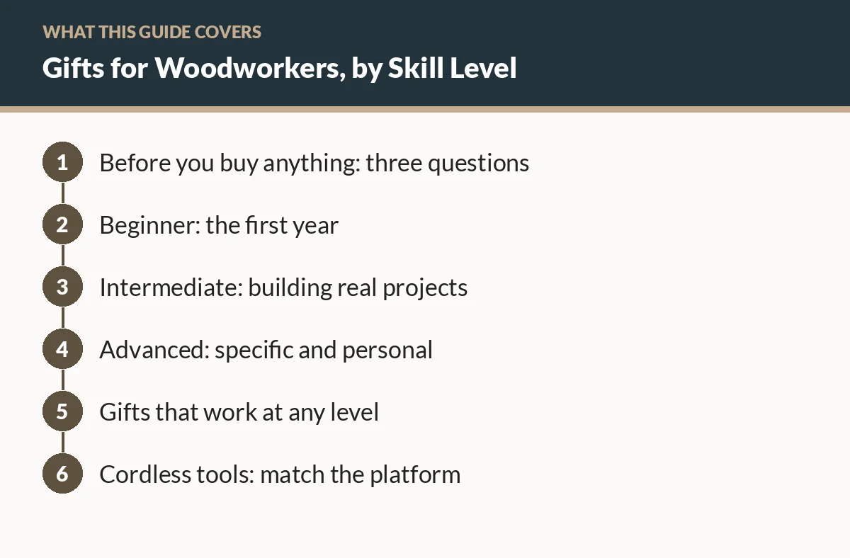Diagram of the sections in this guide: Before you buy anything: three questions; Beginner: the first year; Intermediate: building real projects; Advanced: specific and personal; Gifts that work at any level; Cordless tools: match the platform